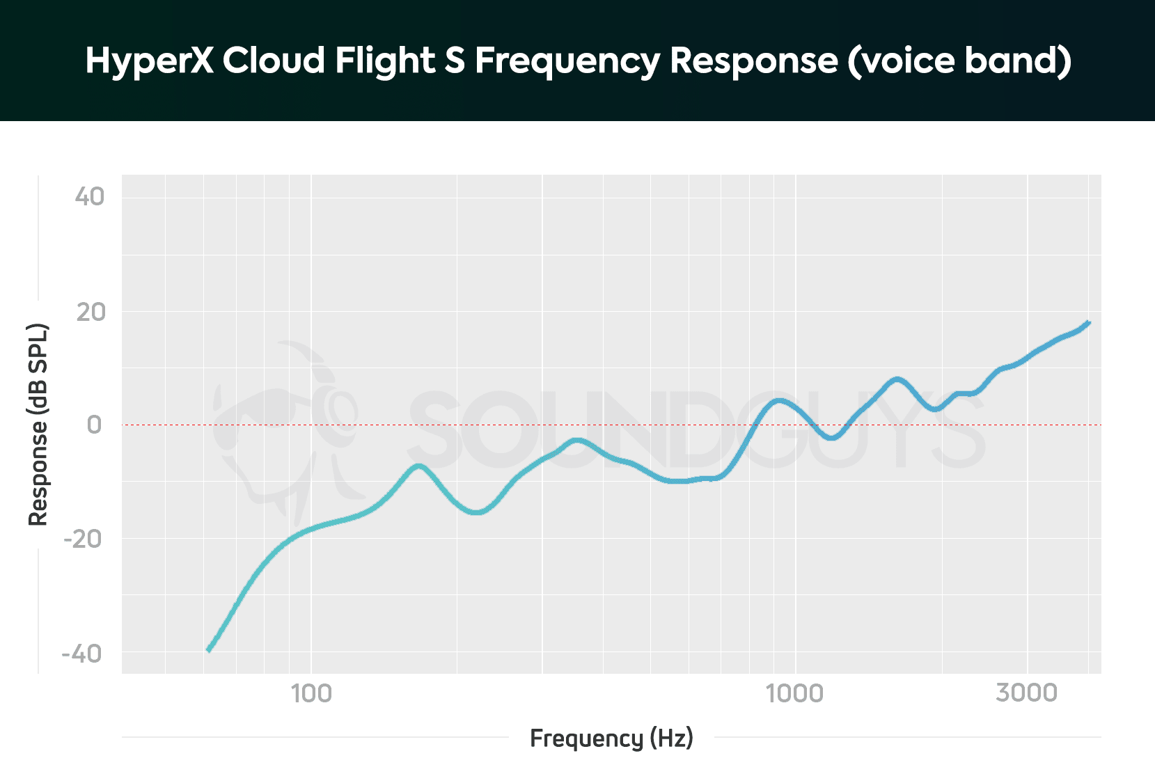 HyperX Cloud Flight S Mikrofonu