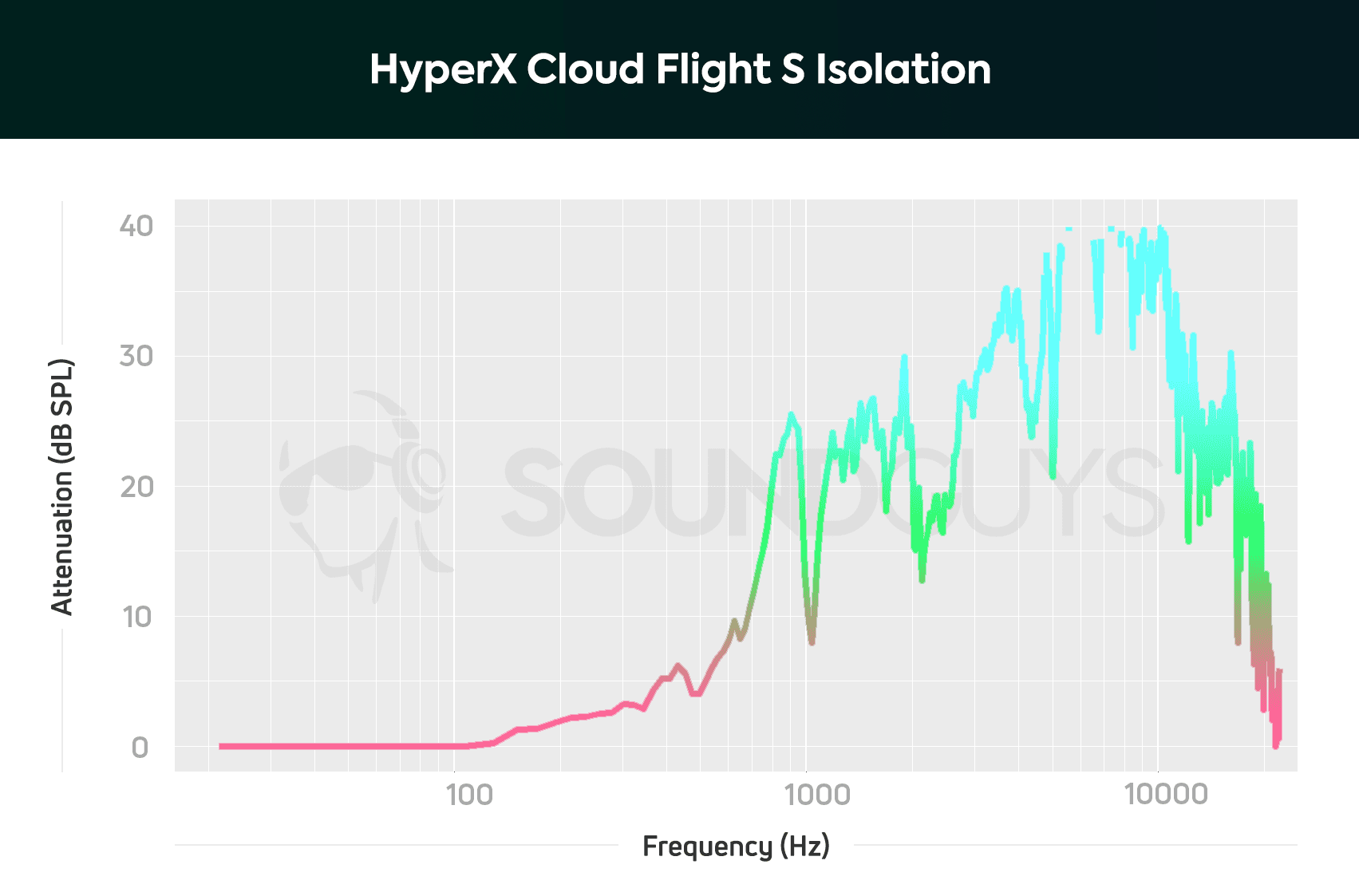 HyperX Cloud Flight S Støjreduktion