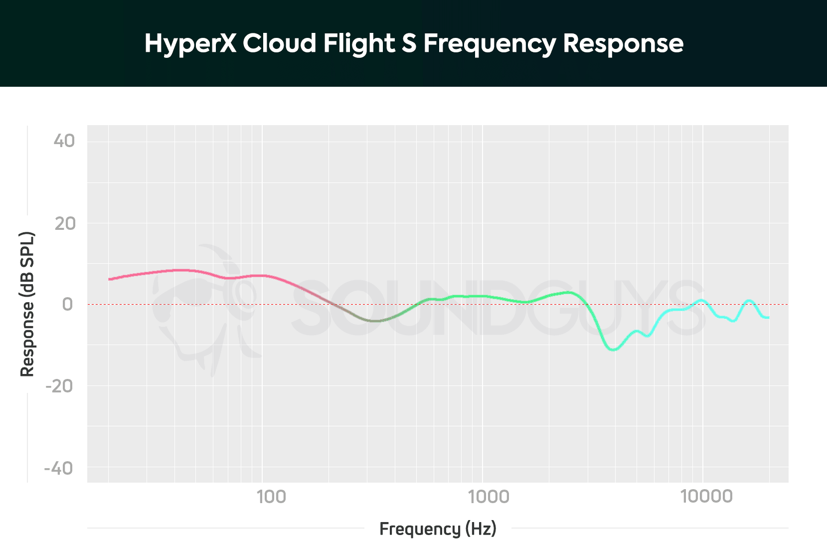 HyperX Cloud Flight S lyd