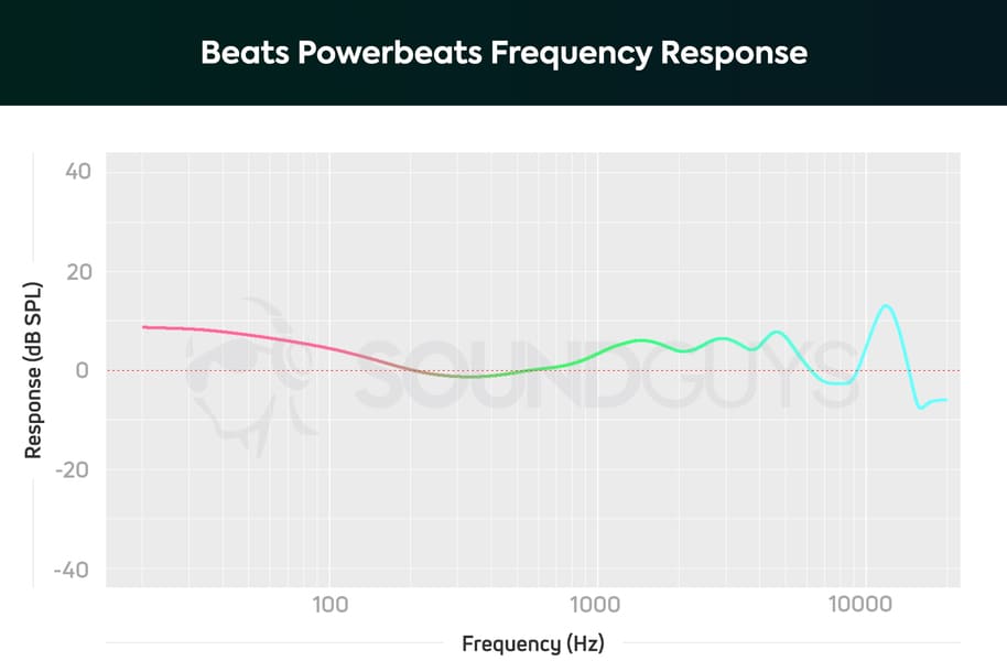 Beats Powerbeats 4 звук