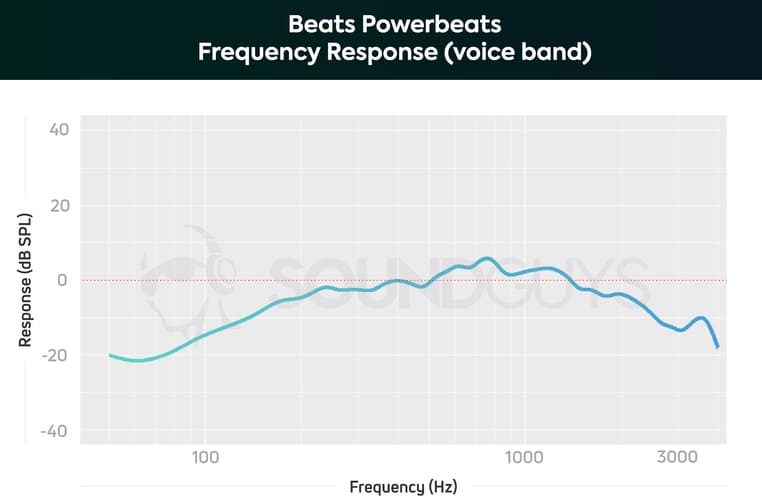 Sound Beats Powerbeats 4