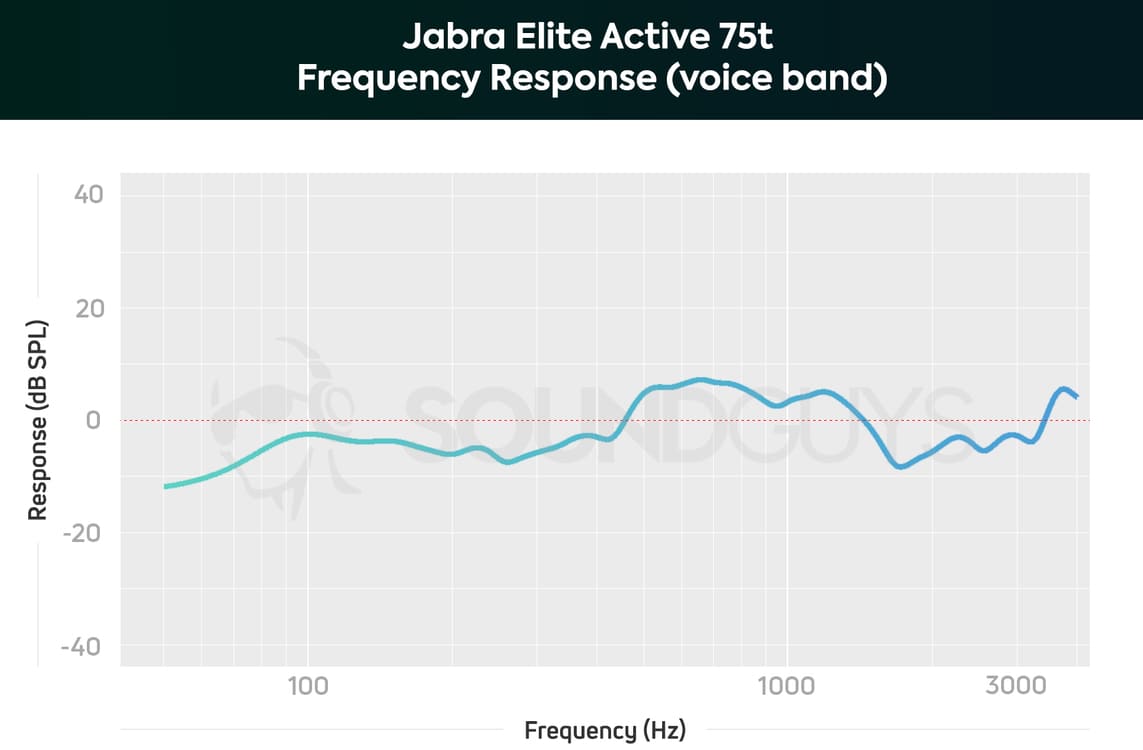 Микрофон Jabra Elite Active 75t