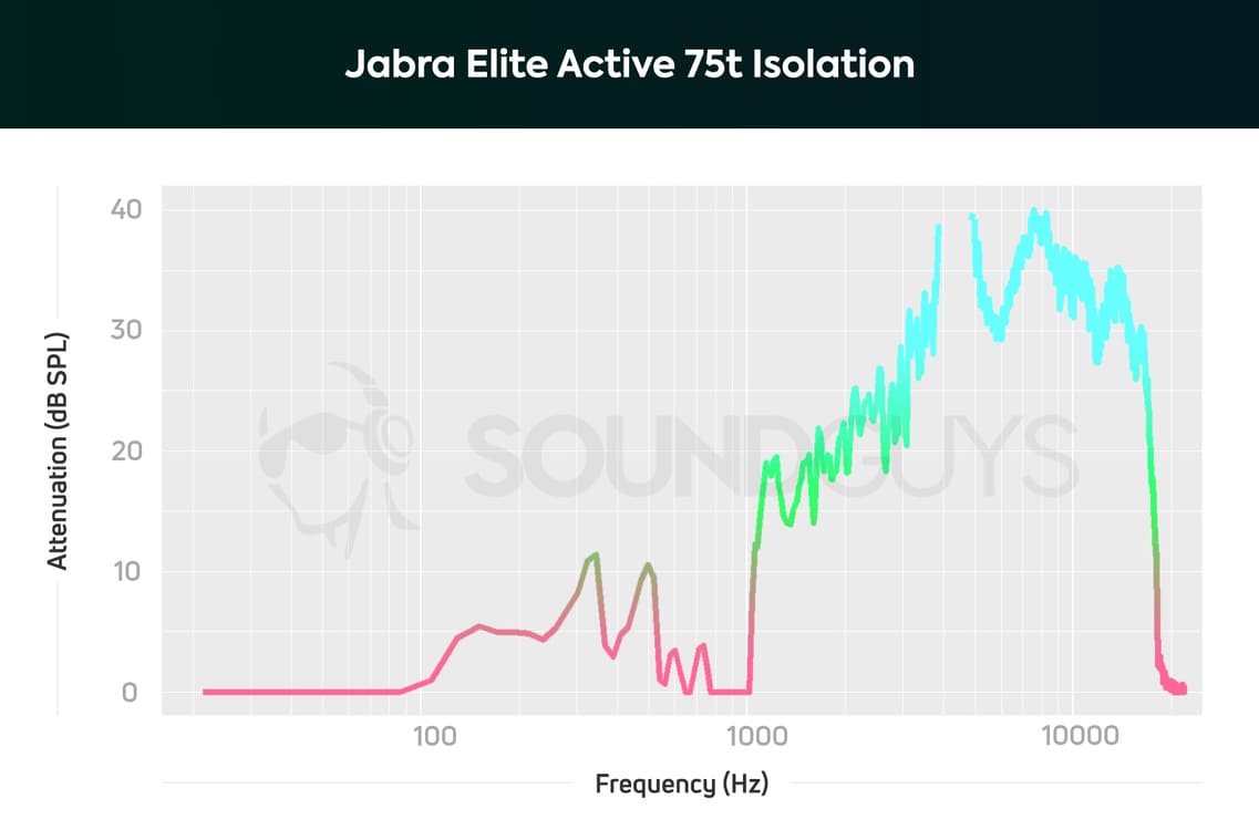 Jabra Elite Active 75t Шумопотискане