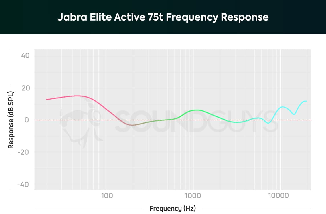 Son Jabra Elite Active 75t