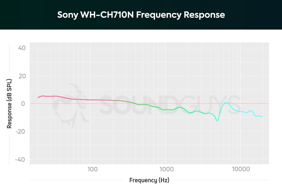 Честотна характеристика WH-CH710N