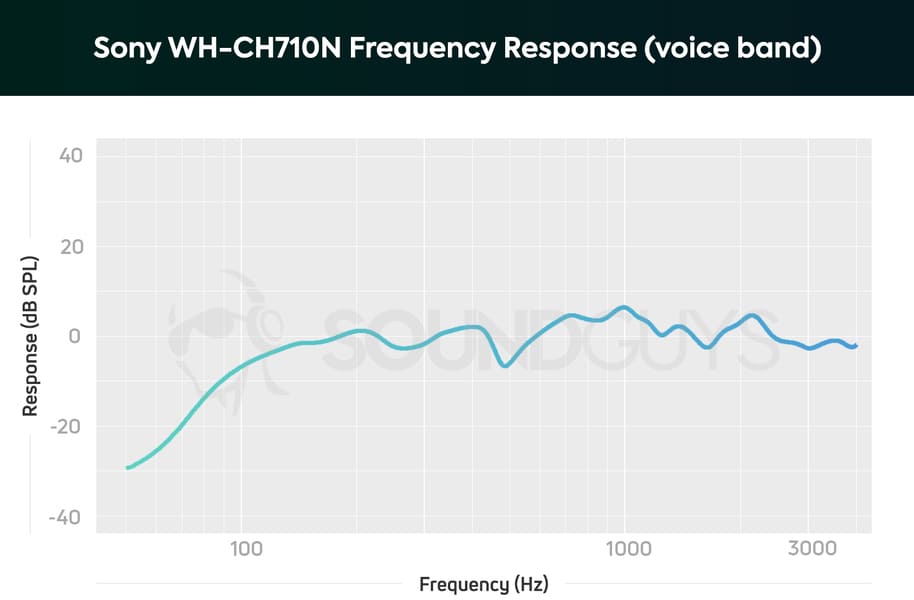 Microphone Sony WH-CH710N