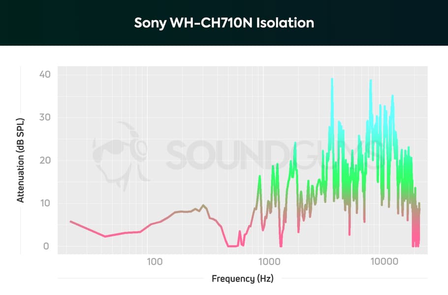 Шумопотискане WH-CH710N