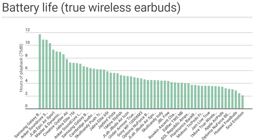 Batterie AirPods Pro vs Sony WF-1000XM3